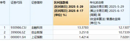 金融科技超額表現(xiàn)，資金強(qiáng)勢入局，159851近兩日吸金2億元！金融“新政”箭在弦上？  第1張