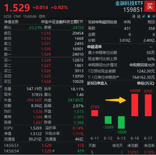 金融科技超額表現(xiàn)，資金強(qiáng)勢入局，159851近兩日吸金2億元！金融“新政”箭在弦上？  第2張