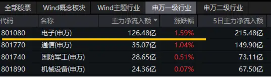 超百億主力資金狂涌！電子板塊領(lǐng)漲兩市，PCB午后異動(dòng)沖高，滬電股份漲停，電子ETF（515260）盤中漲逾1．5%  第2張