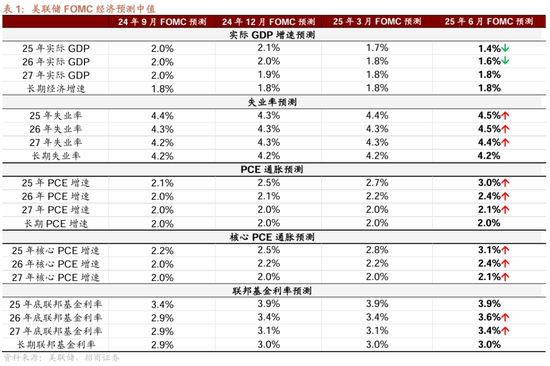 招商宏觀：平淡FOMC之外的兩條線索  第1張