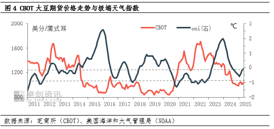 油脂有“料”：多因素影響下 六月以來CBOT大豆期價持續(xù)偏強  第5張