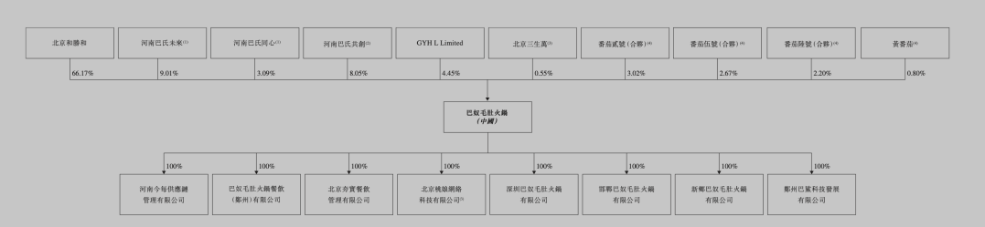 人均140塊的巴奴火鍋，賺錢能力不如海底撈  第3張