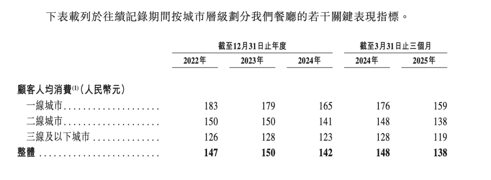 人均140塊的巴奴火鍋，賺錢能力不如海底撈  第4張