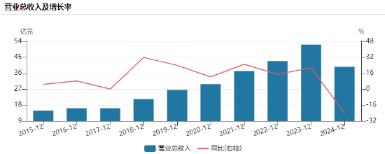 200億市值宇信科技港股IPO：營(yíng)收近10年首次下降，董事長(zhǎng)洪衛(wèi)東薪酬卻暴增52%  第1張