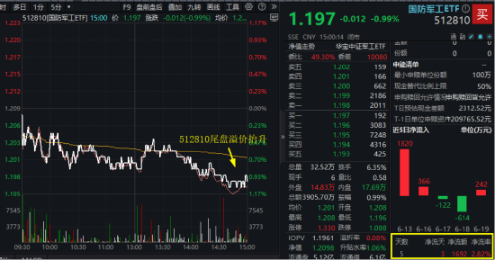 美國(guó)“下場(chǎng)”，中東局勢(shì)加速升級(jí)！國(guó)防軍工ETF乘勢(shì)拆分，6月23日起交易門檻降一半  第1張
