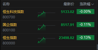 午評：港股恒指跌0.13% 科指微跌 半導體板塊走強 新股藥捷安康-B盤中一度漲超80%  第3張