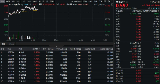 白酒龍頭猛攻！茅臺(tái)三大轉(zhuǎn)型釋放強(qiáng)心劑，食品ETF（515710）盤中漲超1%！  第1張