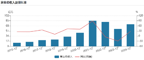 兆易創(chuàng)新港股IPO：遞表4天修訂招股書，業(yè)績劇烈波動凈利潤曾暴跌92%！同為副總經(jīng)理胡洪薪酬是孫桂靜的近3倍  第1張