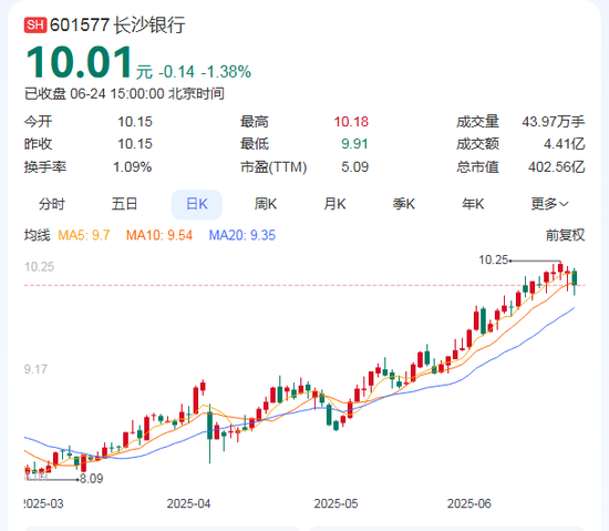 大股東或高位套現(xiàn)3.78億！萬億長沙銀行去年?duì)I收增速墊底同業(yè)，連續(xù)五年分紅比例20%左右…  第1張