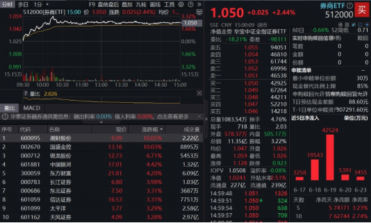 “旗手”沖鋒，東財?shù)琼擜股吸金、成交雙冠王！券商ETF（512000）上探逾3%，國盛金控、湘財股份攜手漲停  第2張