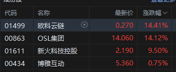 港股加密貨幣概念股午后拉升，OSL集團大漲超13%  第2張