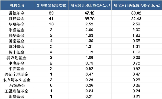 公募基金扎堆A股定增：23家公募機(jī)構(gòu)合計(jì)獲配109億元，諾德基金、財(cái)通基金定增次數(shù)領(lǐng)跑  第1張