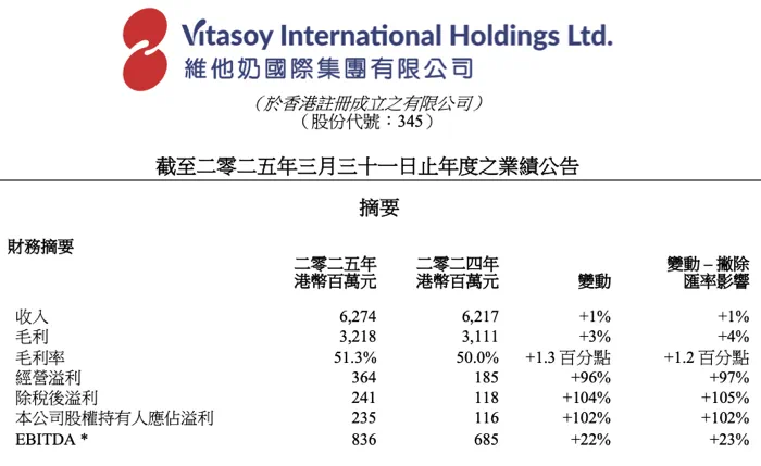 維他奶：內(nèi)地市場(chǎng)，價(jià)格不再下調(diào)  第3張