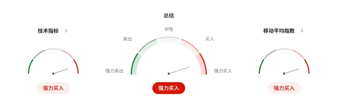 歐元強勢逼空！高盛、摩根齊看空美元，資金正悄悄轉(zhuǎn)向歐洲  第5張