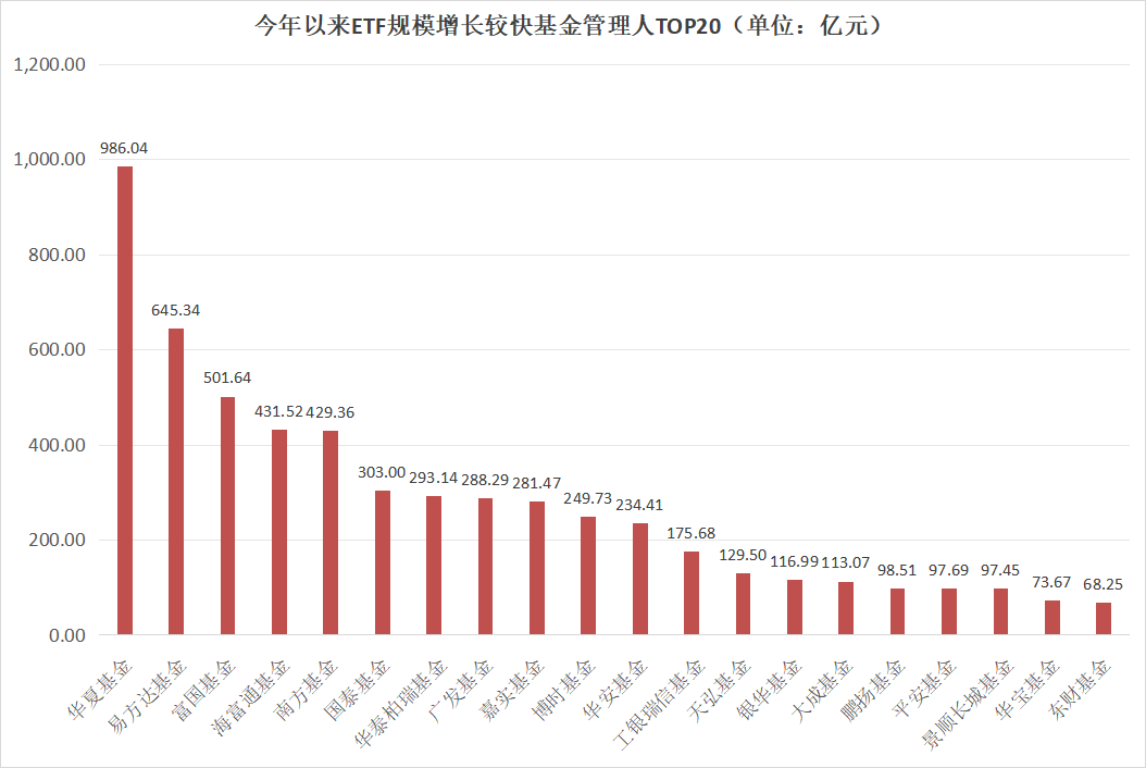 2025年上半年單只ETF規(guī)模增長(zhǎng)TOP50榜單：寬基指數(shù)、黃金與港股主題、債券類“受寵”(附圖)  第3張
