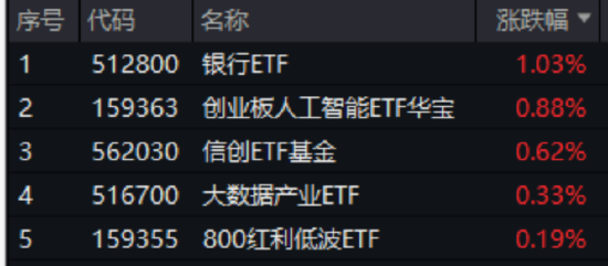 英偉達市值重回全球第一，算力即戰(zhàn)力！銀行漲聲不斷，銀行ETF（512800）強勢7連陽，連續(xù)刷新上市新高！  第1張