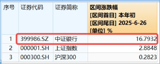 英偉達市值重回全球第一，算力即戰(zhàn)力！銀行漲聲不斷，銀行ETF（512800）強勢7連陽，連續(xù)刷新上市新高！  第3張