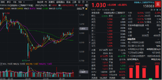 英偉達市值重回全球第一，算力即戰(zhàn)力！銀行漲聲不斷，銀行ETF（512800）強勢7連陽，連續(xù)刷新上市新高！  第5張