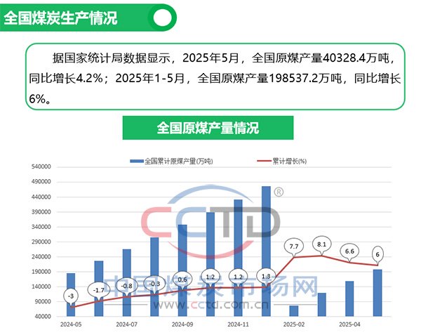 2025年5月煤炭市場運(yùn)行情況圖解  第3張