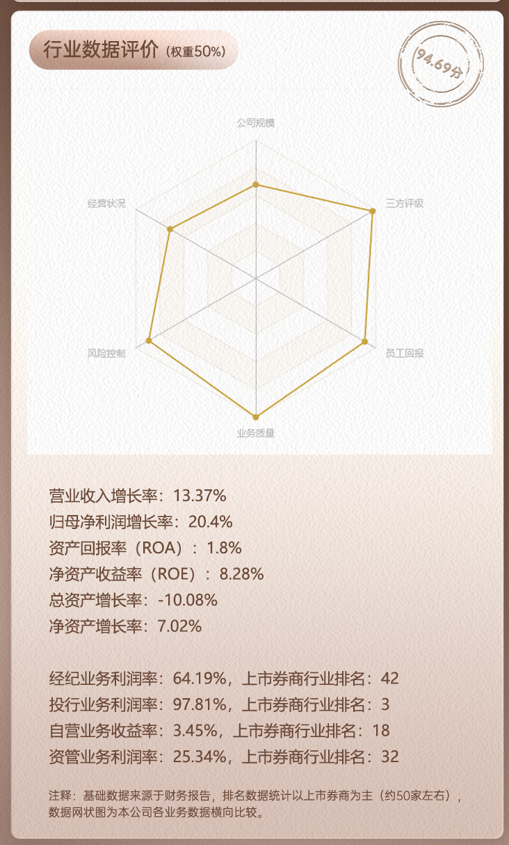 上市券商領(lǐng)軍人物領(lǐng)導(dǎo)力TOP榜丨行業(yè)數(shù)據(jù)評(píng)價(jià)全景圖：華泰證券周易總得分第二 公司規(guī)模與業(yè)務(wù)質(zhì)量?jī)?yōu)勢(shì)顯著  第2張