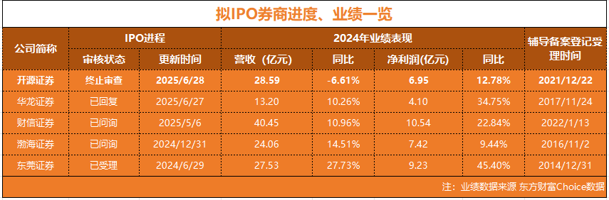 開源證券IPO終止 還有4家券商在排隊上市  第3張