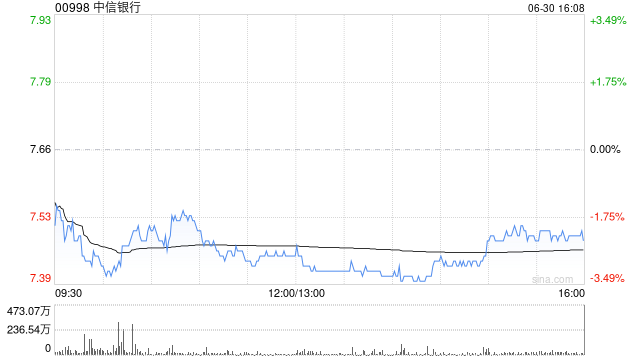 中信銀行遭瑞眾人壽減持300萬(wàn)股 每股作價(jià)約7.77港元  第1張