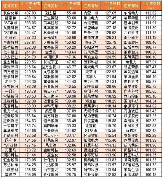 上半年136股翻倍！你錯(cuò)過(guò)了哪只？  第1張
