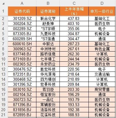 上半年136股翻倍！你錯(cuò)過(guò)了哪只？  第2張
