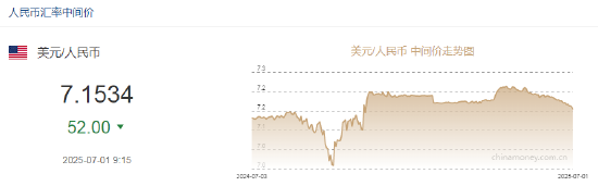 人民幣兌美元中間價報7.1534，上調(diào)52點  第2張