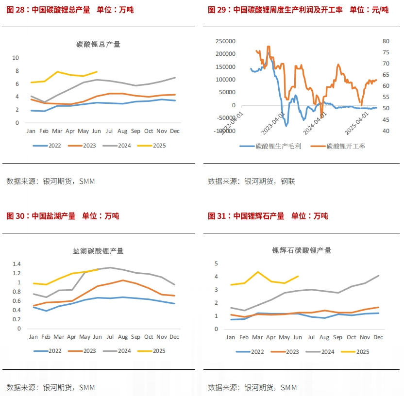 【鋰半年報(bào)】反彈延緩產(chǎn)能出清 鋰價(jià)繼續(xù)尋底  第16張