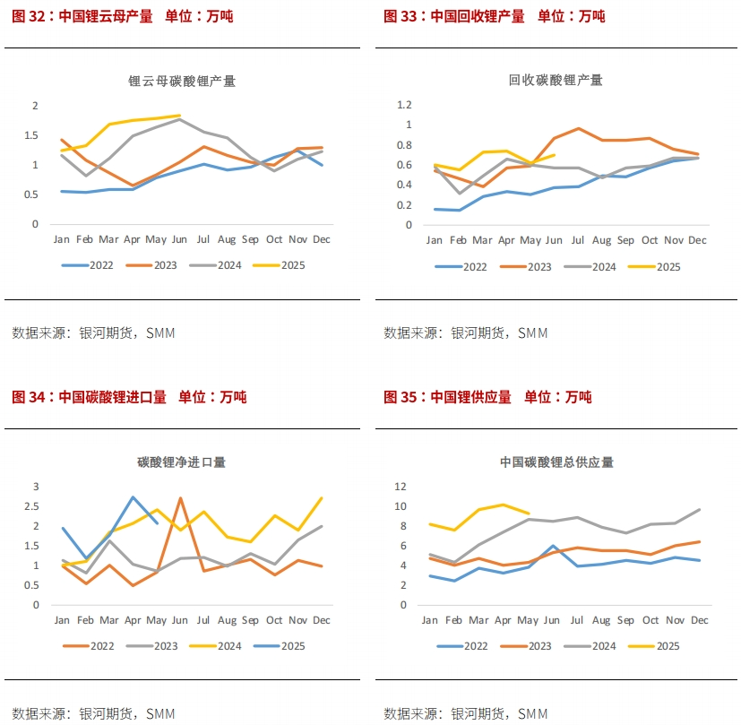 【鋰半年報(bào)】反彈延緩產(chǎn)能出清 鋰價(jià)繼續(xù)尋底  第17張