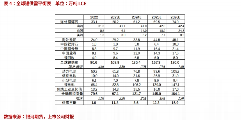 【鋰半年報(bào)】反彈延緩產(chǎn)能出清 鋰價(jià)繼續(xù)尋底  第18張