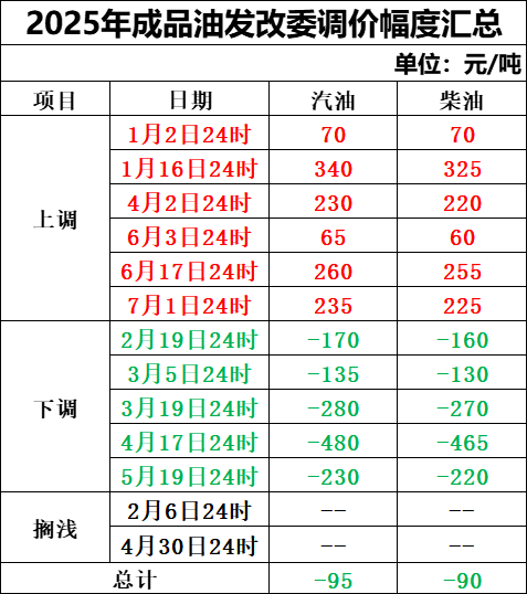 定了！今晚上調(diào)，“三連漲”！  第2張