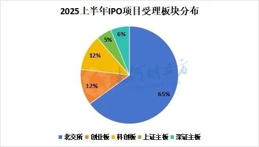 A股IPO大爆發(fā)，半年受理177家  第1張